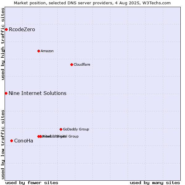 Market position of ConoHa vs. RcodeZero vs. Nine Internet Solutions