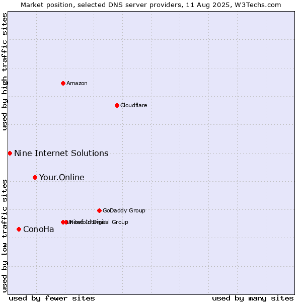 Market position of Your.Online vs. ConoHa vs. Nine Internet Solutions