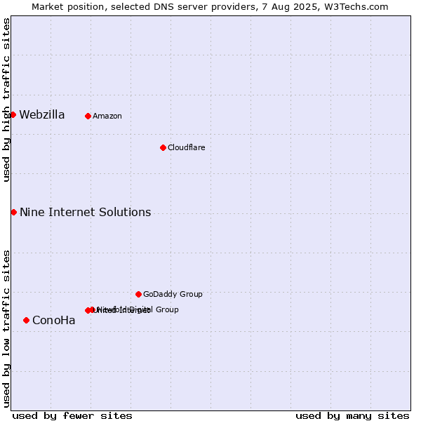 Market position of ConoHa vs. Nine Internet Solutions vs. Webzilla