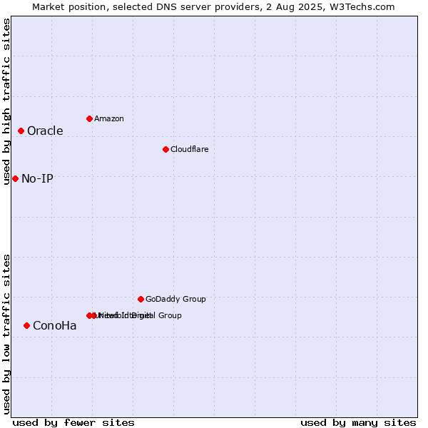Market position of ConoHa vs. Oracle vs. No-IP