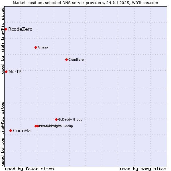 Market position of ConoHa vs. No-IP vs. RcodeZero