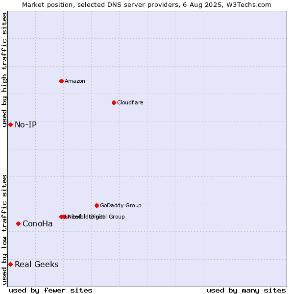 Market position of ConoHa vs. Real Geeks vs. No-IP