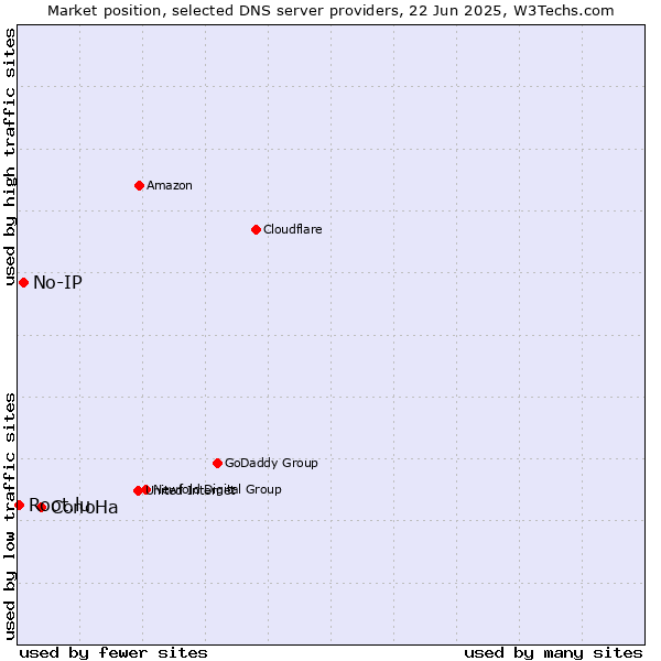 Market position of ConoHa vs. No-IP vs. Root.lu