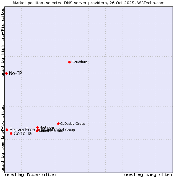 Market position of ConoHa vs. ServerFreak vs. No-IP