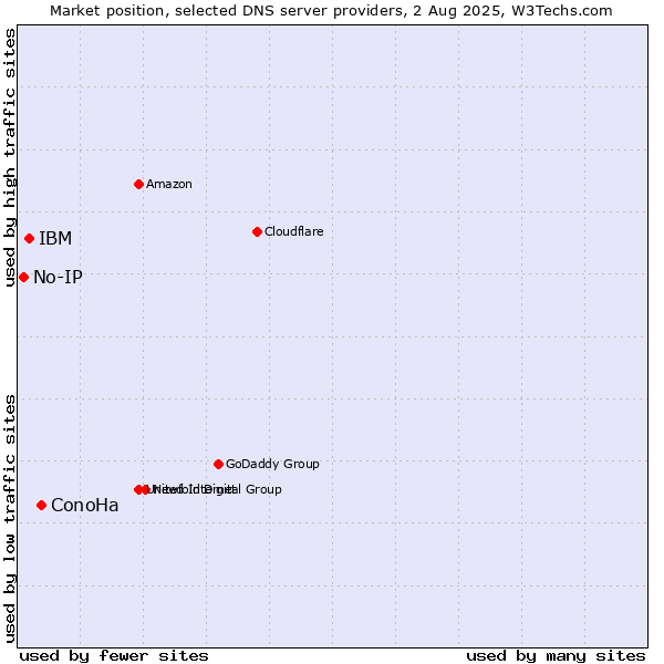 Market position of ConoHa vs. IBM vs. No-IP