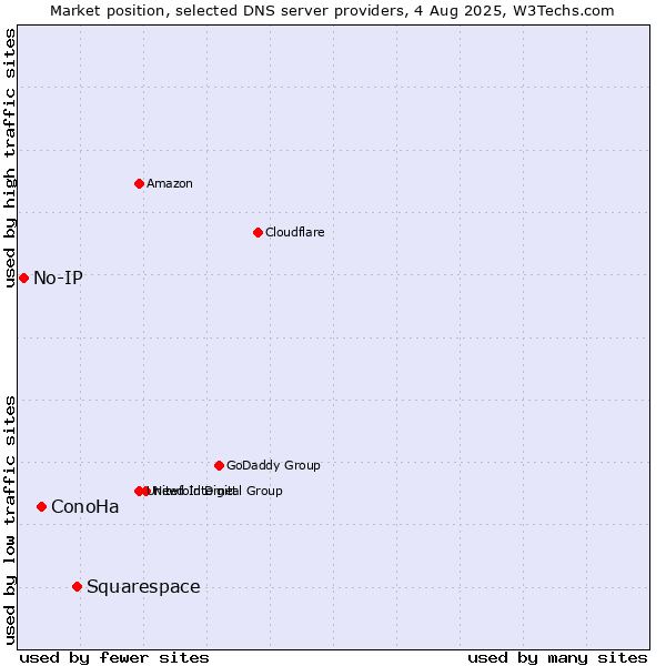 Market position of Squarespace vs. ConoHa vs. No-IP