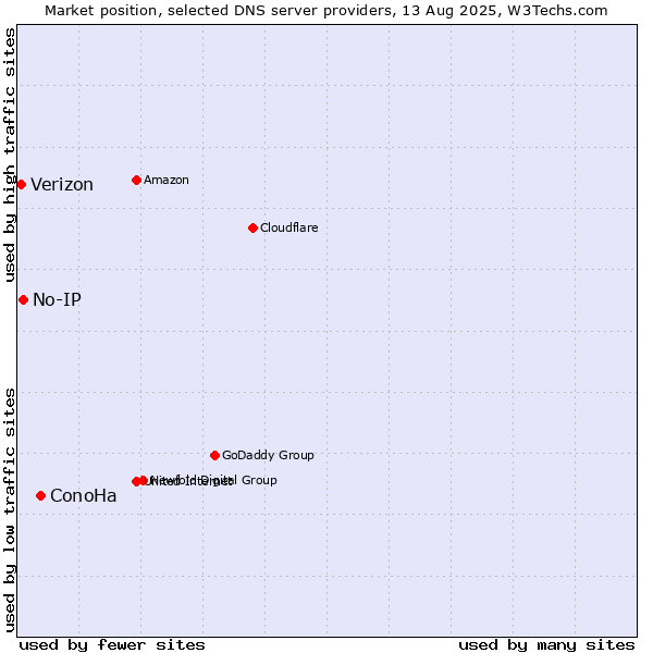 Market position of ConoHa vs. No-IP vs. Verizon