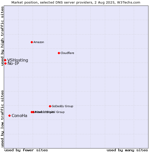 Market position of ConoHa vs. No-IP vs. VSHosting