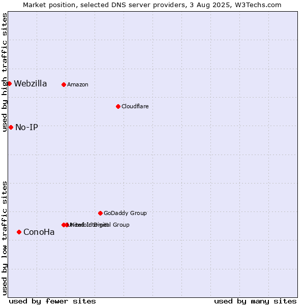 Market position of ConoHa vs. No-IP vs. Webzilla