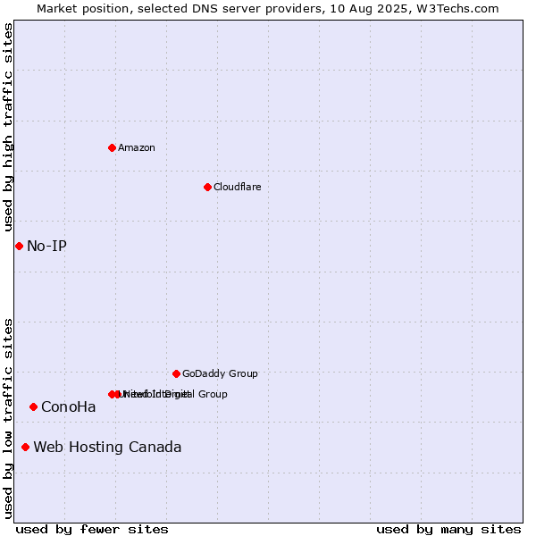 Market position of ConoHa vs. Web Hosting Canada vs. No-IP