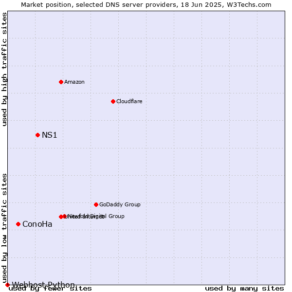 Market position of NS1 vs. ConoHa vs. Webhost Python