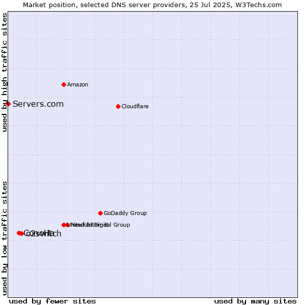 Market position of o2switch vs. ConoHa vs. Servers.com