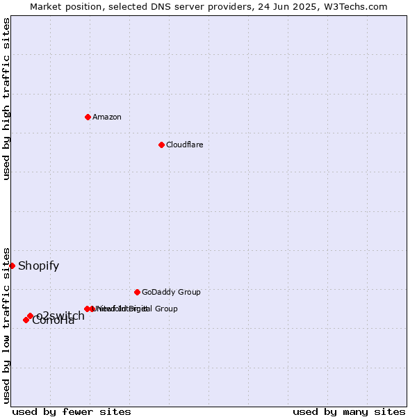Market position of o2switch vs. ConoHa vs. Shopify