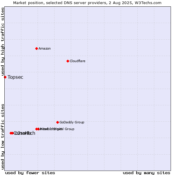 Market position of o2switch vs. ConoHa vs. Topsec