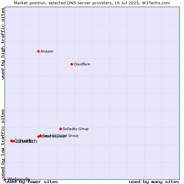 Market position of o2switch vs. ConoHa vs. Webnode