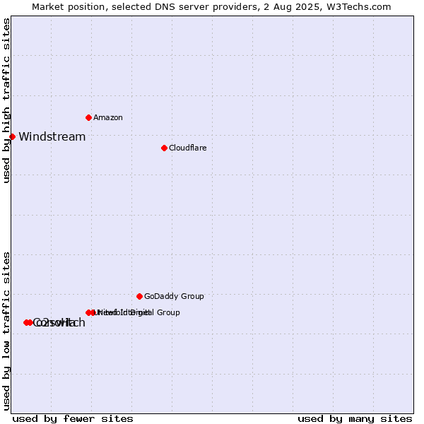 Market position of o2switch vs. ConoHa vs. Windstream