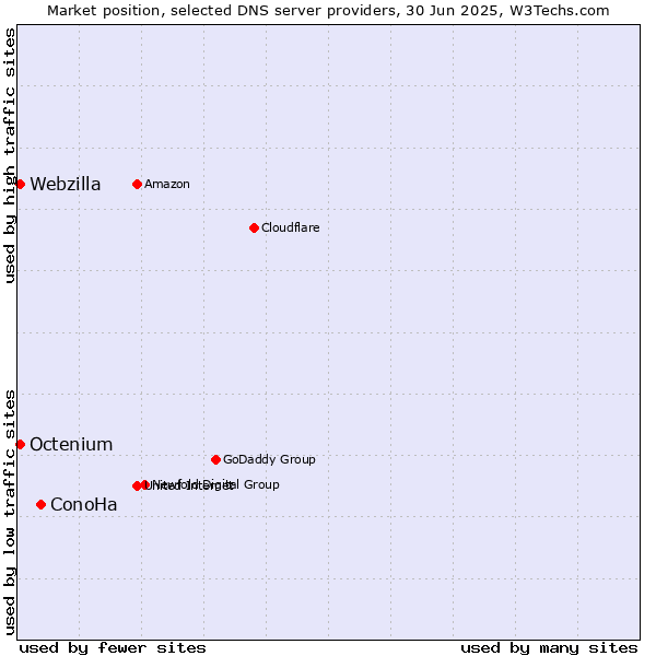 Market position of ConoHa vs. Octenium vs. Webzilla