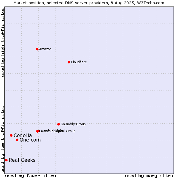 Market position of One.com vs. ConoHa vs. Real Geeks