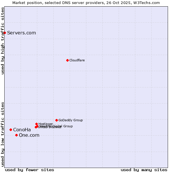 Market position of One.com vs. ConoHa vs. Servers.com