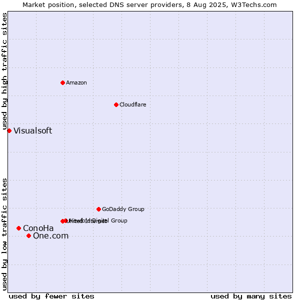 Market position of One.com vs. ConoHa vs. Visualsoft