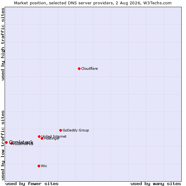 Market position of ConoHa vs. Opalstack