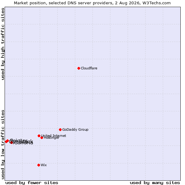 Market position of ConoHa vs. Pointer vs. Opalstack