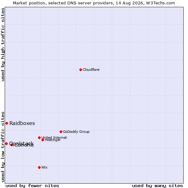 Market position of ConoHa vs. Raidboxes vs. Opalstack