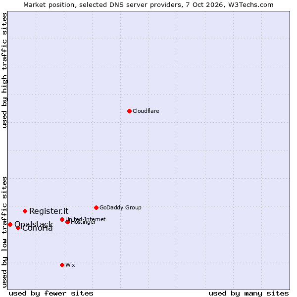 Market position of Register.it vs. ConoHa vs. Opalstack