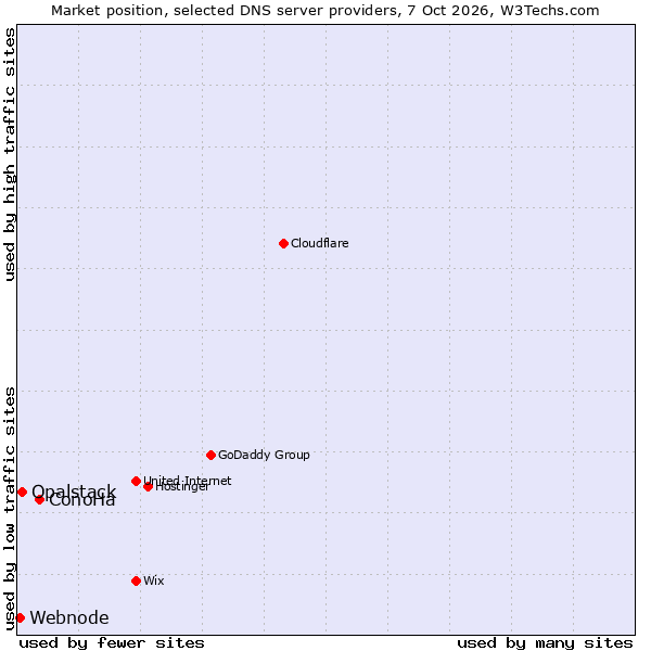 Market position of ConoHa vs. Opalstack vs. Webnode