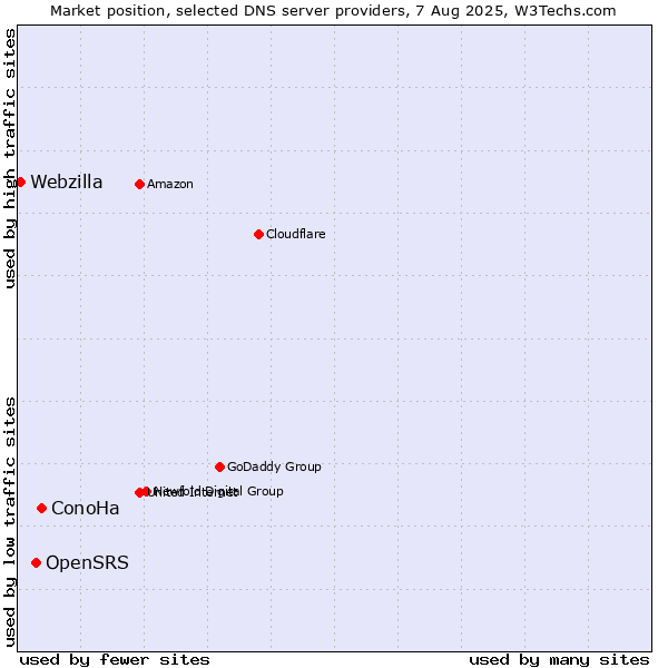 Market position of ConoHa vs. OpenSRS vs. Webzilla