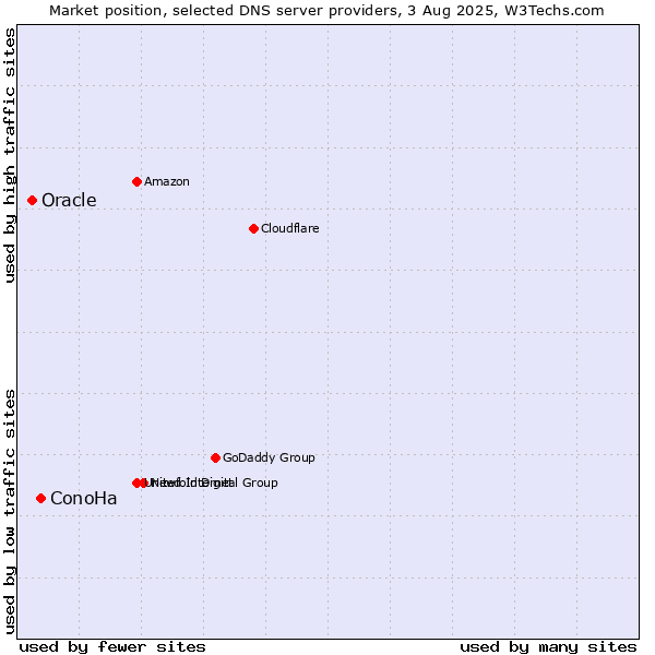 Market position of ConoHa vs. Oracle