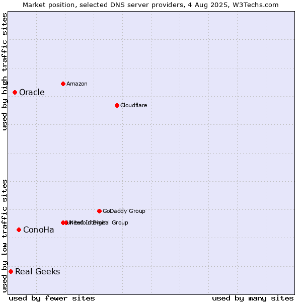 Market position of ConoHa vs. Oracle vs. Real Geeks