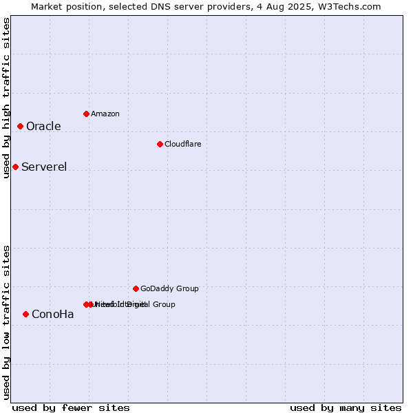 Market position of ConoHa vs. Oracle vs. Serverel