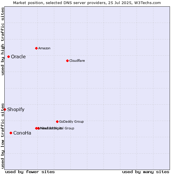 Market position of ConoHa vs. Oracle vs. Shopify