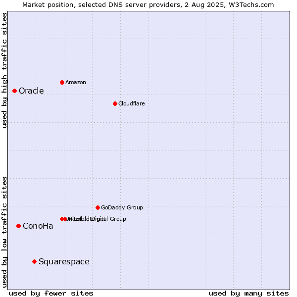 Market position of Squarespace vs. ConoHa vs. Oracle