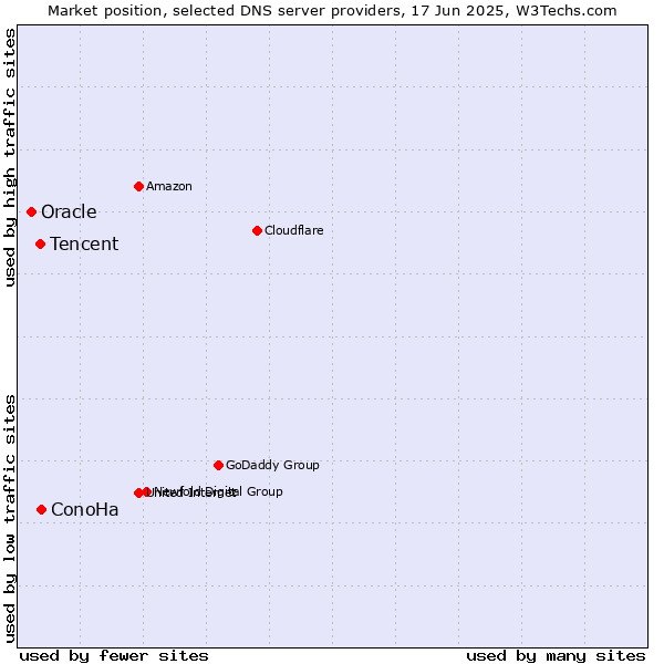 Market position of ConoHa vs. Tencent vs. Oracle