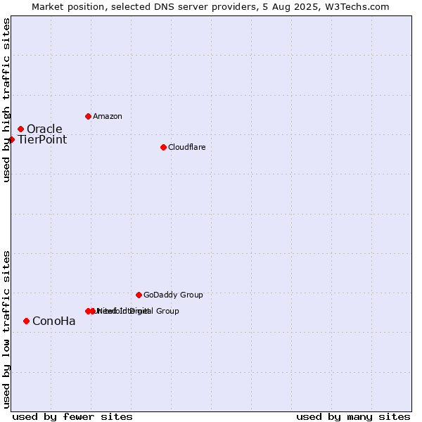 Market position of ConoHa vs. Oracle vs. TierPoint