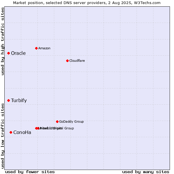 Market position of ConoHa vs. Turbify vs. Oracle