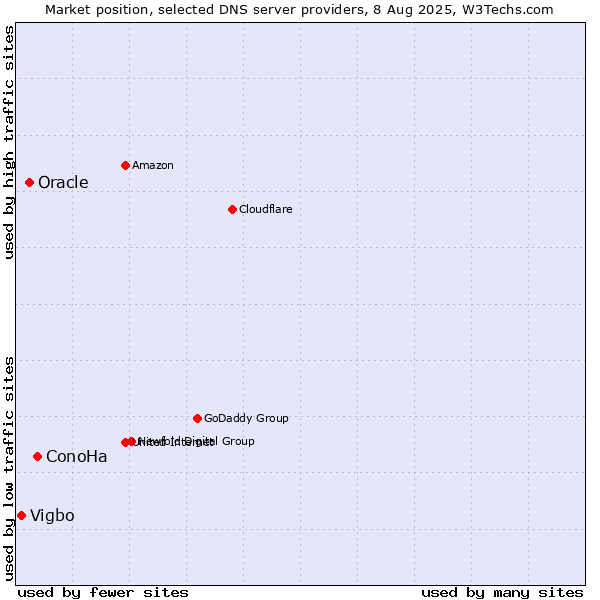 Market position of ConoHa vs. Oracle vs. Vigbo