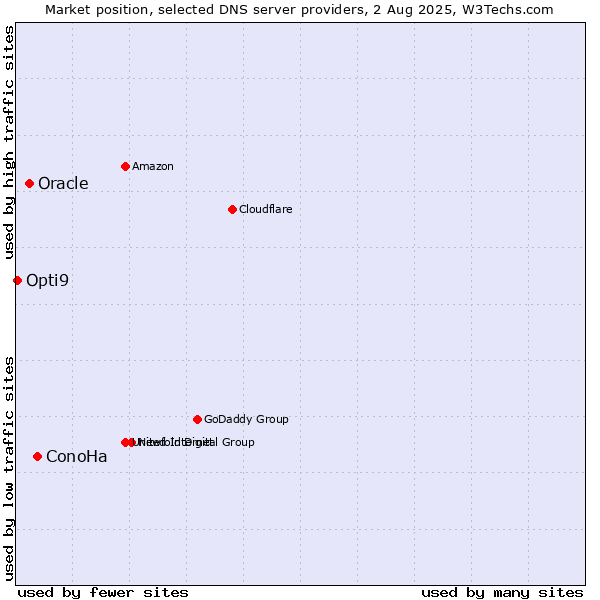 Market position of ConoHa vs. Oracle vs. Opti9