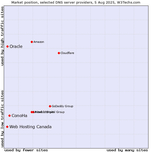 Market position of ConoHa vs. Oracle vs. Web Hosting Canada