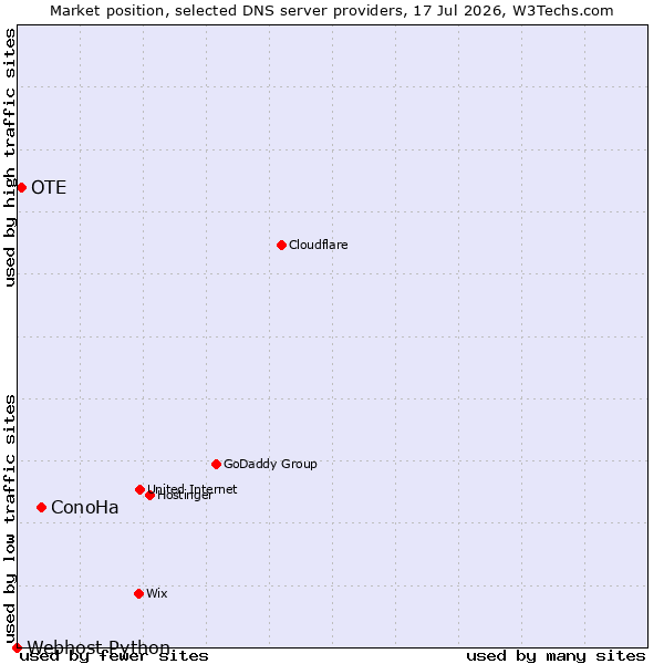 Market position of ConoHa vs. OTE vs. Webhost Python