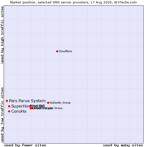Market position of SuperHosting.BG vs. ConoHa vs. Pars Parva System