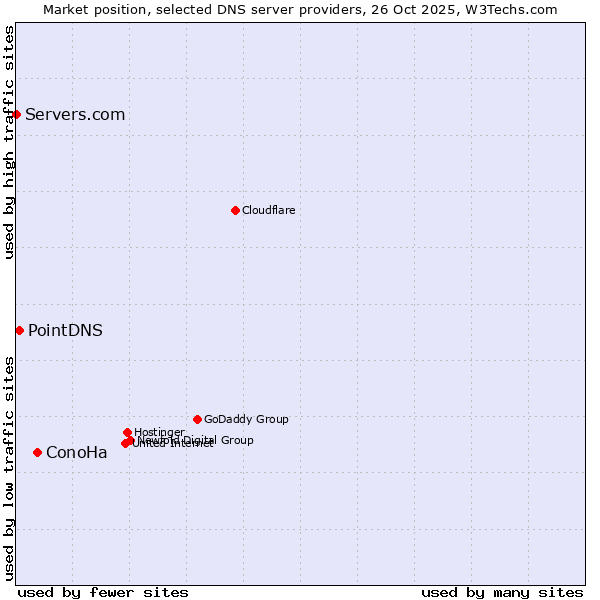Market position of ConoHa vs. PointDNS vs. Servers.com