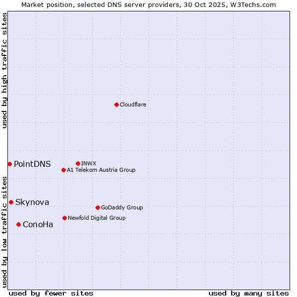 Market position of ConoHa vs. Skynova vs. PointDNS