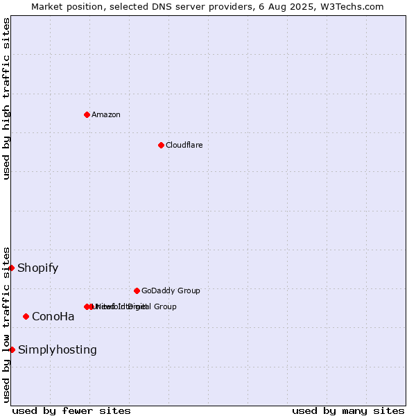 Market position of ConoHa vs. Simplyhosting vs. Shopify