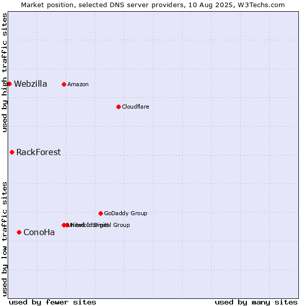 Market position of ConoHa vs. RackForest vs. Webzilla