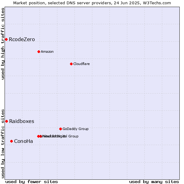 Market position of ConoHa vs. Raidboxes vs. RcodeZero