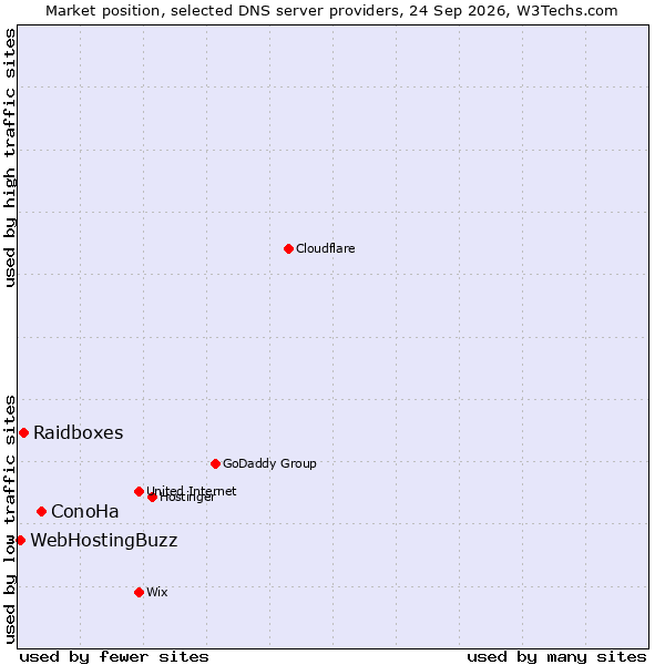 Market position of ConoHa vs. Raidboxes vs. WebHostingBuzz