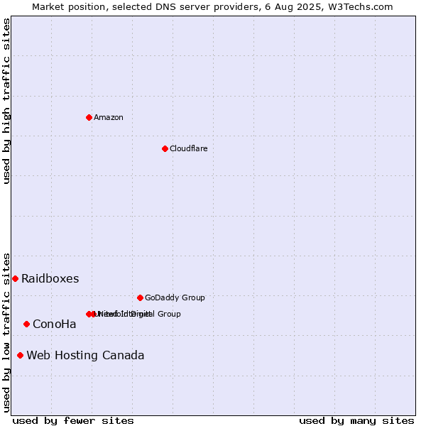 Market position of ConoHa vs. Web Hosting Canada vs. Raidboxes
